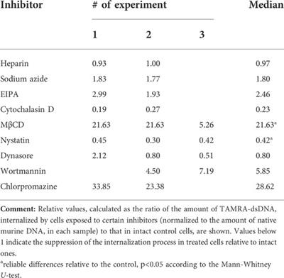 The new general biological property of stem-like tumor cells Part I. Peculiarities of the process of the double-stranded DNA fragments internalization into stem-like tumor cells